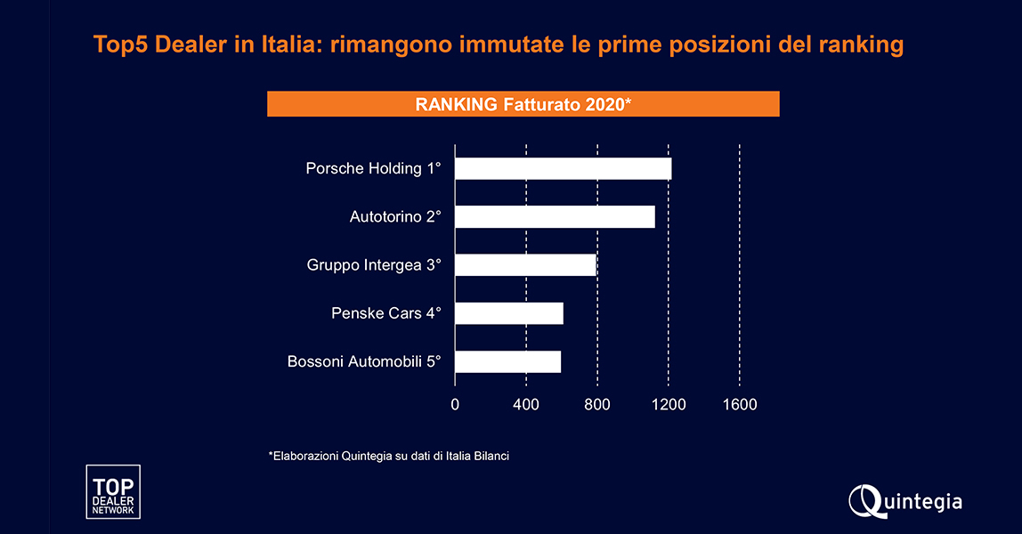 Top5 Dealers Italia: Eurocar Italia al primo posto