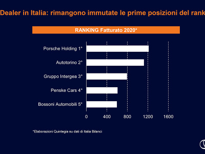 Top5 Dealers Italia: Eurocar Italia al primo posto